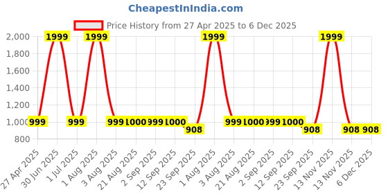 myntra.com Stylista Blue Floral 400 TC Fitted Single Bedsheet with 1 Pillow Covers stylista Price History Graph from 27 Apr 2025 to 5 Dec 2025