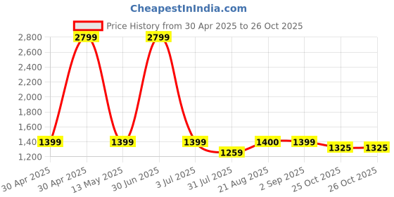 myntra.com Stylista Blue Floral 400 TC Queen Bedsheet with 2 Pillow Covers stylista Price History Graph from 30 Apr 2025 to 26 Oct 2025