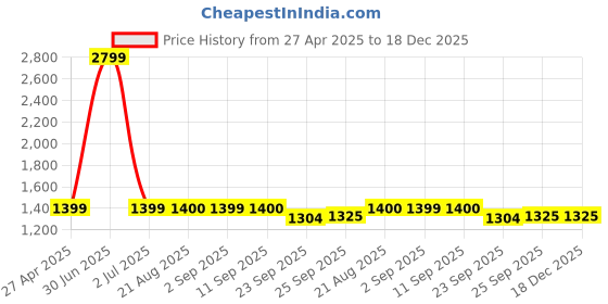 myntra.com Stylista Blue Floral Cotton 400 TC Queen Fitted Bedsheet with 2 Pillow Covers stylista Price History Graph from 27 Apr 2025 to 18 Dec 2025