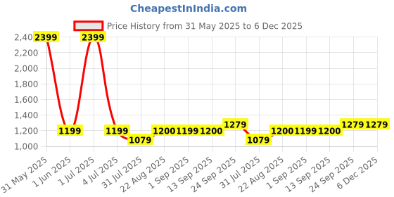 myntra.com Stylista Blue Polyester Sofa Cover With Arms stylista Price History Graph from 31 May 2025 to 6 Dec 2025