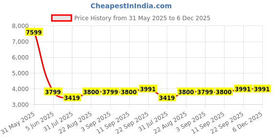 myntra.com Stylista Blue Polyester Sofa Cover With Arms stylista Price History Graph from 31 May 2025 to 5 Dec 2025