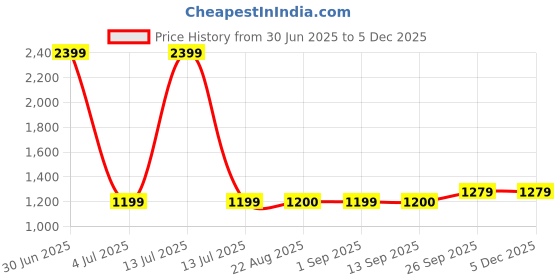 myntra.com Stylista Blue Polyester Sofa Cover With Arms stylista Price History Graph from 30 Jun 2025 to 4 Dec 2025
