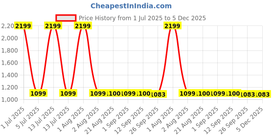 myntra.com Stylista Blue Polyester Sofa Cover With Arms stylista Price History Graph from 1 Jul 2025 to 4 Dec 2025