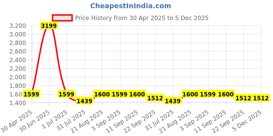 myntra.com Stylista Blue Printed Cotton 400 TC Fitted Double King Bedsheet With 2 Pillow Covers stylista Price History Graph from 30 Apr 2025 to 5 Dec 2025