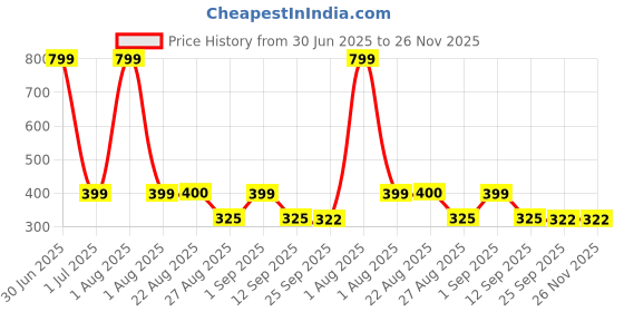 myntra.com Stylista Blue Printed Water Resistant Multi-Utility Zippered Wardrobe Organisers stylista Price History Graph from 30 Jun 2025 to 26 Nov 2025