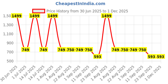 myntra.com Stylista Blue Set of 3 Water Resistant Core Organisers stylista Price History Graph from 30 Jun 2025 to 30 Nov 2025