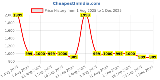 myntra.com Stylista Blue Stretchable Protector Sofa Cover With Arms stylista Price History Graph from 1 Aug 2025 to 1 Dec 2025