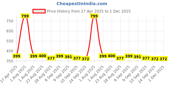 myntra.com Stylista Blue Waterproof 2-Seater Rectangular Table Cover stylista Price History Graph from 27 Apr 2025 to 1 Dec 2025