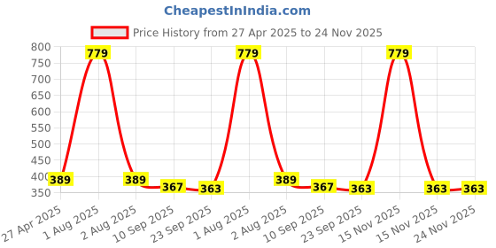 myntra.com Stylista Blue Waterproof 2-Seater Rectangular Table Cover stylista Price History Graph from 27 Apr 2025 to 24 Nov 2025