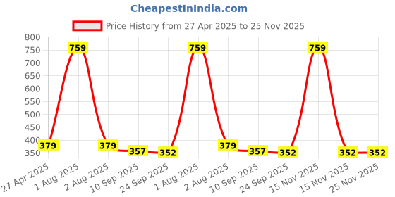 myntra.com Stylista Blue Waterproof 2-Seater Rectangular Table Cover stylista Price History Graph from 27 Apr 2025 to 24 Nov 2025