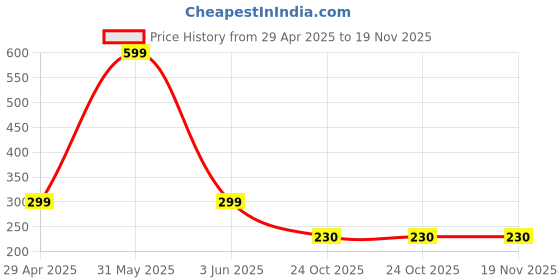 myntra.com Stylista Blue Waterproof 2-Seater Rectangular Table Cover stylista Price History Graph from 29 Apr 2025 to 19 Nov 2025