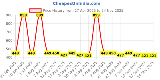 myntra.com Stylista Blue Waterproof 4-Seater Rectangular Table Cover stylista Price History Graph from 27 Apr 2025 to 23 Nov 2025