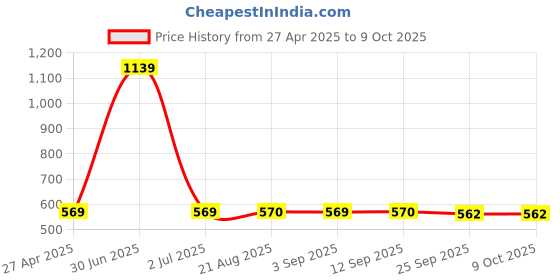 myntra.com Stylista Blue Waterproof 4-Seater Rectangular Table Cover stylista Price History Graph from 27 Apr 2025 to 9 Oct 2025