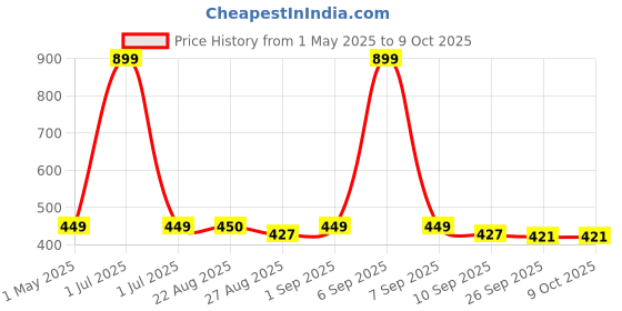 myntra.com Stylista Blue Waterproof 4-Seater Rectangular Table Cover stylista Price History Graph from 1 May 2025 to 9 Oct 2025