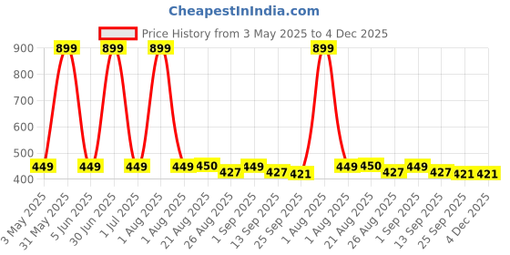myntra.com Stylista Blue Waterproof 4-Seater Rectangular Table Cover stylista Price History Graph from 3 May 2025 to 4 Dec 2025