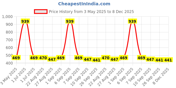 myntra.com Stylista Blue Waterproof 4 Seater Table Cover stylista Price History Graph from 3 May 2025 to 8 Dec 2025
