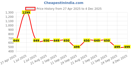 myntra.com Stylista Blue Waterproof 8-Seater Rectangular Table Cover stylista Price History Graph from 27 Apr 2025 to 4 Dec 2025