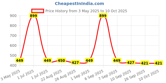 myntra.com Stylista Blue Waterproof Checkered Rectangular 4-Seater Table Cover stylista Price History Graph from 3 May 2025 to 9 Oct 2025