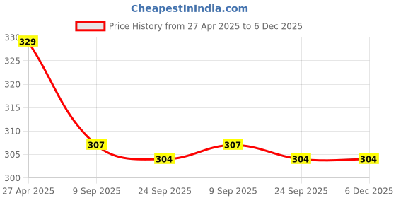 myntra.com Stylista Blue Waterproof Elastic Round 2 Seater Table Cover stylista Price History Graph from 27 Apr 2025 to 5 Dec 2025