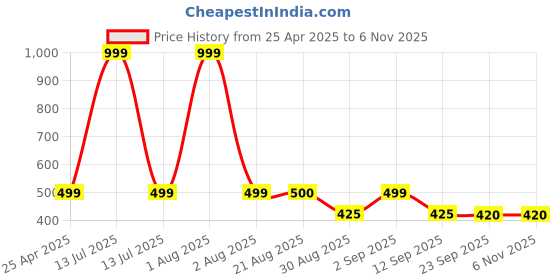 myntra.com Stylista Brown 2 Pieces Checked Water Resistant Sweater Bags stylista Price History Graph from 25 Apr 2025 to 2 Nov 2025
