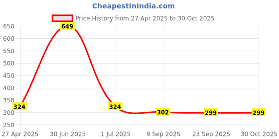 myntra.com Stylista Brown 2 Pieces Printed Waterproof Table Cover stylista Price History Graph from 27 Apr 2025 to 30 Oct 2025