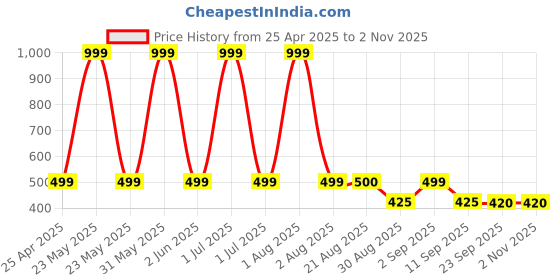 myntra.com Stylista Brown 2 Pieces Water Resistant Multi-Utility Organisers stylista Price History Graph from 25 Apr 2025 to 2 Nov 2025