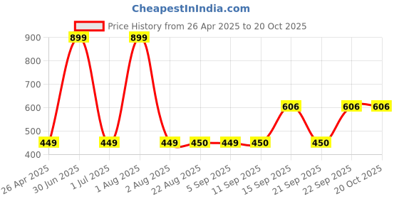 myntra.com Stylista Brown 3 Pieces Chair Cover With Handle Covers stylista Price History Graph from 26 Apr 2025 to 20 Oct 2025