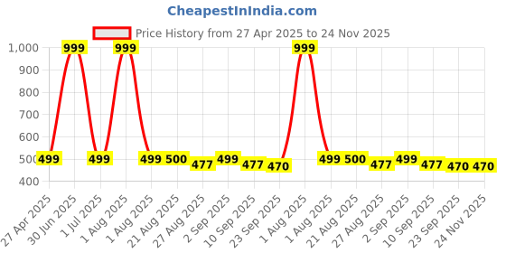 myntra.com Stylista Brown 6 Pieces Printed Waterproof Table Cover stylista Price History Graph from 27 Apr 2025 to 23 Nov 2025