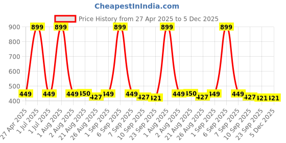myntra.com Stylista Brown & Beige Abstract Waterproof Oval 4 Seater Table Cover stylista Price History Graph from 27 Apr 2025 to 5 Dec 2025