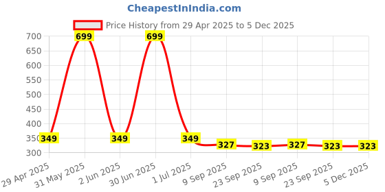 myntra.com Stylista Brown & Beige Abstract Waterproof Round 2 Seater Table Cover stylista Price History Graph from 29 Apr 2025 to 5 Dec 2025