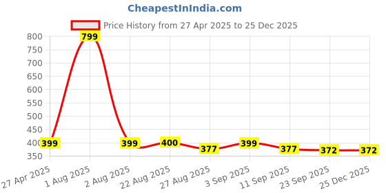 myntra.com Stylista Brown & Beige Floral Printed Oval 2-Seater Table Cover stylista Price History Graph from 27 Apr 2025 to 24 Dec 2025