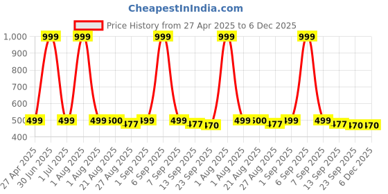 myntra.com Stylista Brown & Beige Floral Printed Waterproof 1.82 m x 1.82 m Round Table Cover stylista Price History Graph from 27 Apr 2025 to 5 Dec 2025