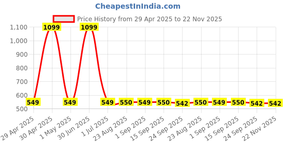 myntra.com Stylista Brown & Beige Floral Printed Waterproof Rectangle 8-Seater Table Cover stylista Price History Graph from 29 Apr 2025 to 22 Nov 2025