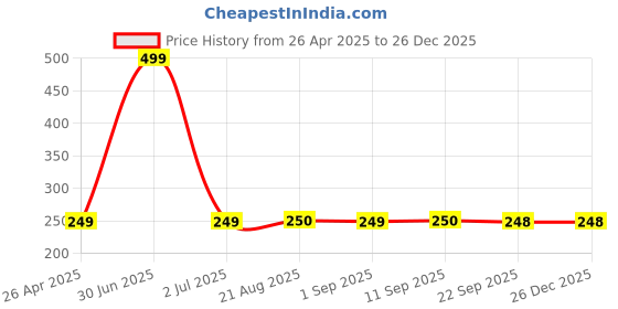 myntra.com Stylista Brown & Beige Geometric Printed Floor Mat stylista Price History Graph from 26 Apr 2025 to 26 Dec 2025