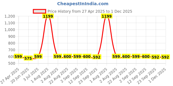myntra.com Stylista Brown & Beige Geometric Printed Waterproof 2.74 m x 1.52 m Oval Table Cover stylista Price History Graph from 27 Apr 2025 to 1 Dec 2025