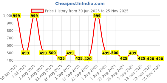 myntra.com Stylista Brown & Black 2 Pieces Checked Water Resistant Zippered Multi-Utility Organisers stylista Price History Graph from 30 Jun 2025 to 25 Nov 2025