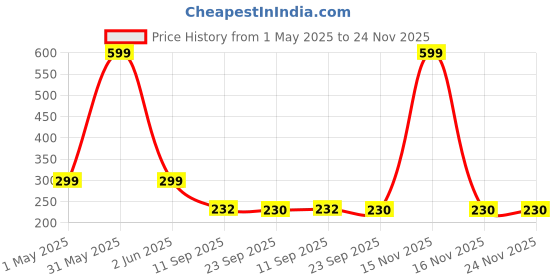 myntra.com Stylista Brown & Black Checked Printed Waterproof Table Cover stylista Price History Graph from 1 May 2025 to 24 Nov 2025
