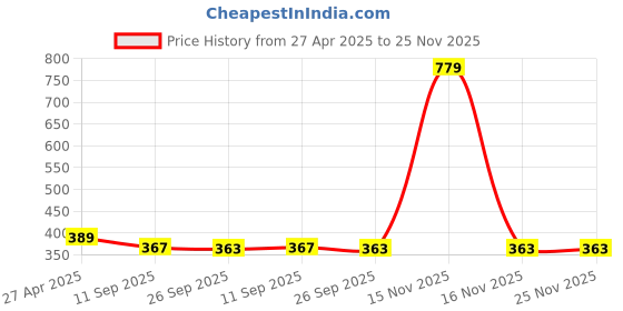 myntra.com Stylista Brown & Black Checked Printed Waterproof Table Cover stylista Price History Graph from 27 Apr 2025 to 24 Nov 2025