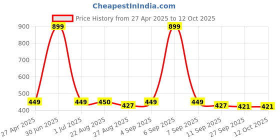 myntra.com Stylista Brown & Black Checked Printed Waterproof Table Cover stylista Price History Graph from 27 Apr 2025 to 11 Oct 2025