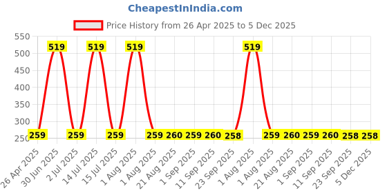 myntra.com Stylista Brown & Black Printed Rectangle Floor Mat stylista Price History Graph from 26 Apr 2025 to 5 Dec 2025