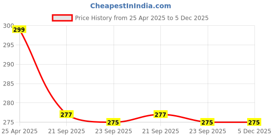 myntra.com Stylista Brown & Black Printed Water Resistant Sweater Bag Organiser stylista Price History Graph from 25 Apr 2025 to 5 Dec 2025