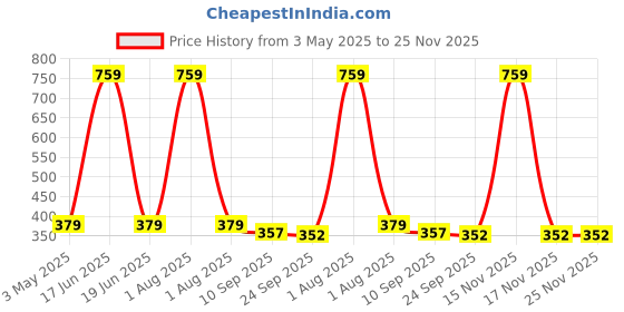myntra.com Stylista Brown & Black Printed Waterproof Rectangle 91.44 cm x 60.96 cm Table Cover stylista Price History Graph from 3 May 2025 to 25 Nov 2025
