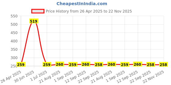 myntra.com Stylista Brown & Blue Geometric Printed Rectangular Floor Mat stylista Price History Graph from 26 Apr 2025 to 22 Nov 2025