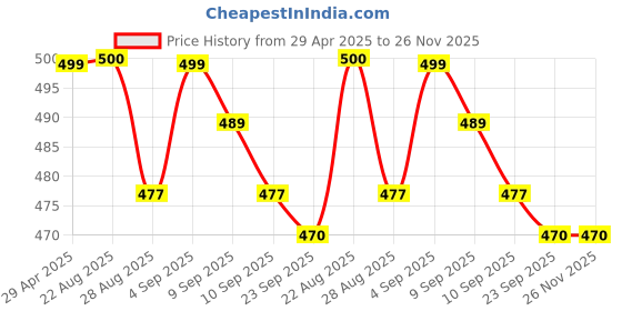 myntra.com Stylista Brown & Blue Waterproof Checked Oval 6-Seater Table Cover stylista Price History Graph from 29 Apr 2025 to 26 Nov 2025