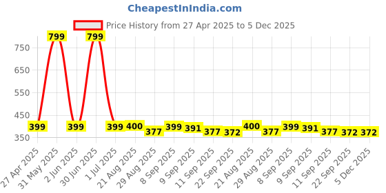 myntra.com Stylista Brown & Cream Waterproof 4 Seater Square Table Cover stylista Price History Graph from 27 Apr 2025 to 5 Dec 2025