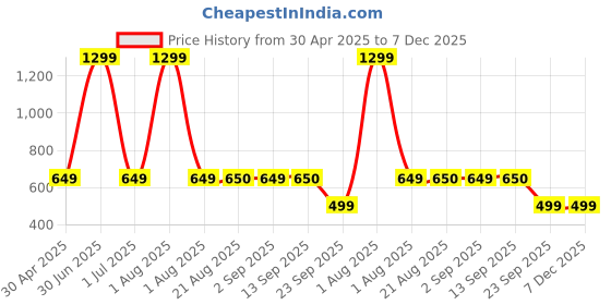 myntra.com Stylista Brown & Cream Waterproof Oval 8 Seater Table Cover stylista Price History Graph from 30 Apr 2025 to 7 Dec 2025