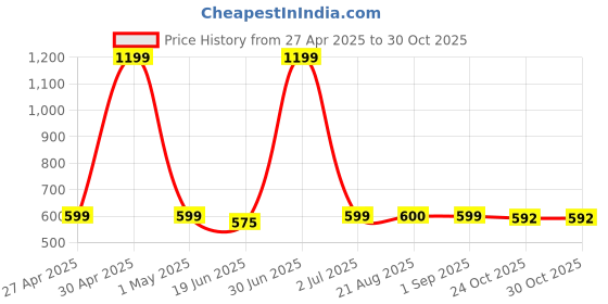 myntra.com Stylista Brown & Green Printed Waterproof 3 m x 1.52 m Oval Table Cover stylista Price History Graph from 27 Apr 2025 to 29 Oct 2025