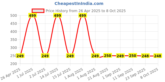 myntra.com Stylista Brown & Grey Geometric Printed Rectangular Floor Mat stylista Price History Graph from 26 Apr 2025 to 8 Oct 2025