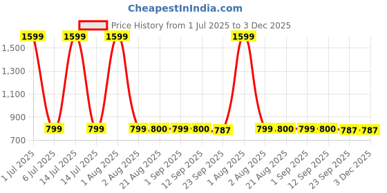myntra.com Stylista Brown & Grey Printed Durable & Foldable Laundry Bag with Handle stylista Price History Graph from 1 Jul 2025 to 2 Dec 2025