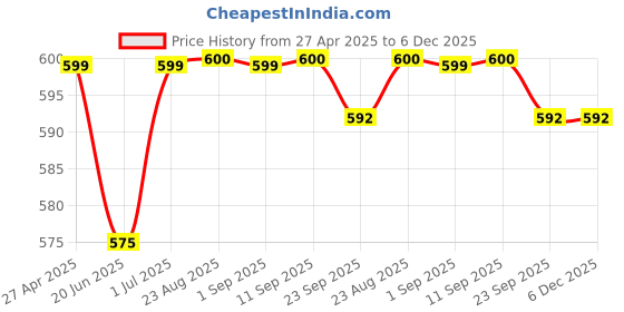 myntra.com Stylista Brown & Off White Printed Waterproof Oval 10 Seater Table Cover stylista Price History Graph from 27 Apr 2025 to 5 Dec 2025